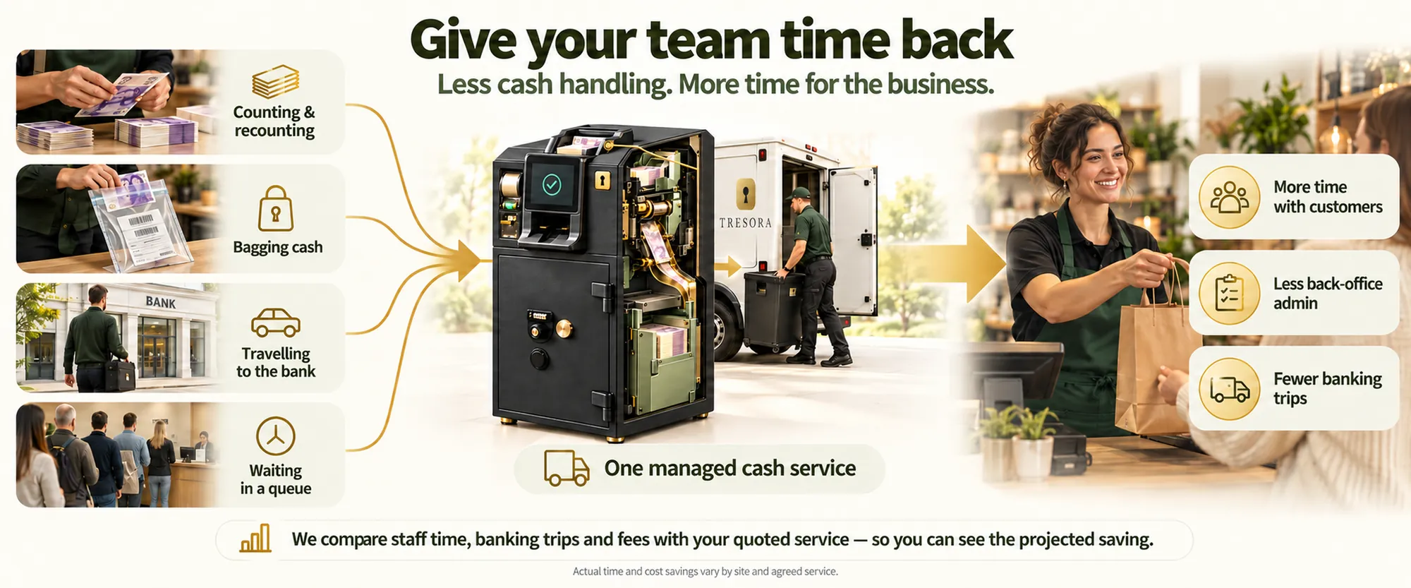 Give your team time back: counting and recounting, bagging cash, travelling to the bank and waiting in a queue all flow into one managed cash service, returning more time with customers, less back-office admin and fewer banking trips.