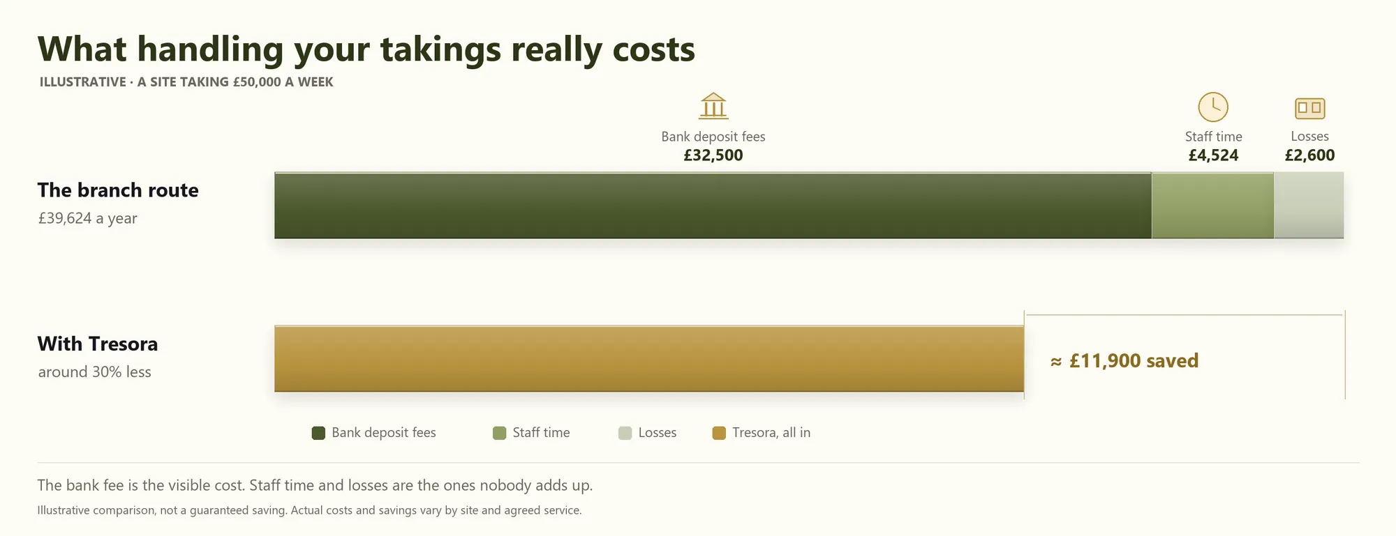 Stacked bar: the branch route costs £39,624 a year for a site taking £50,000 a week — £32,500 bank deposit fees, £4,524 staff time, £2,600 losses. With Tresora, around 30% less, saving roughly £11,900.